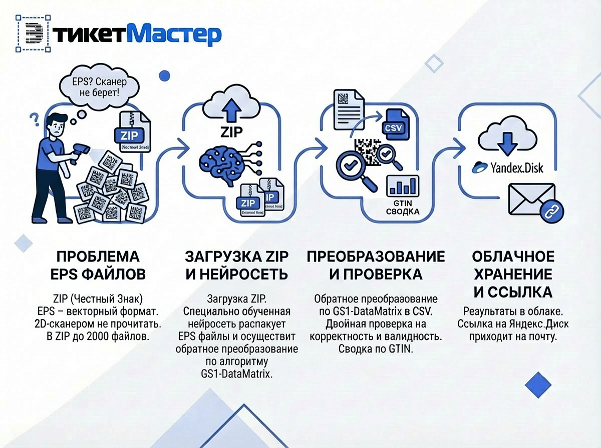 Как работает конвертер маркировки Честный знак из EPS в CSV